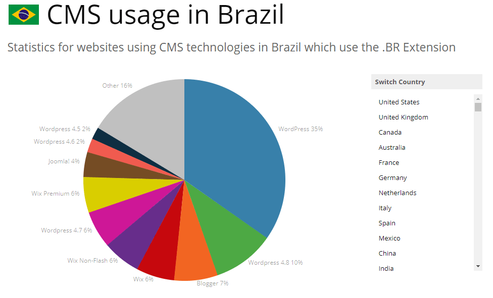 Percentual de uso do WordPress especificamente no Brasil