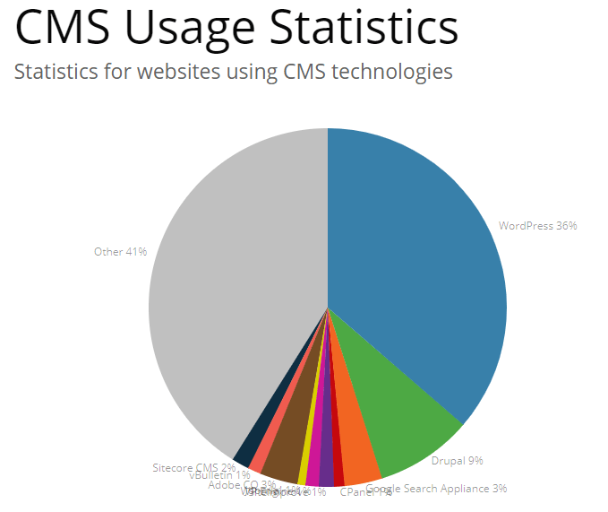 Percentual de uso de CMS em cenário global