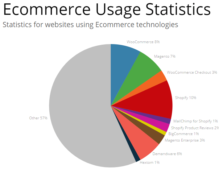 Percentual do uso de WordPress especificamente para e-commerce